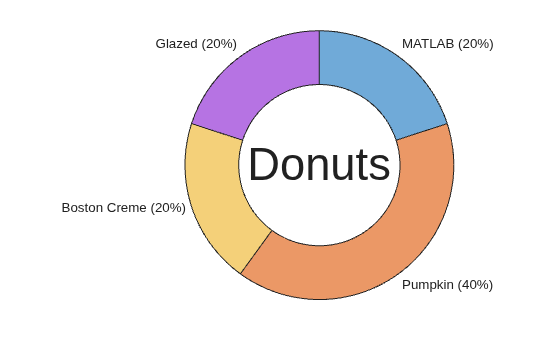Figure contains an object of type donutchart.