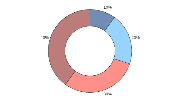 Figure contains an object of type donutchart.