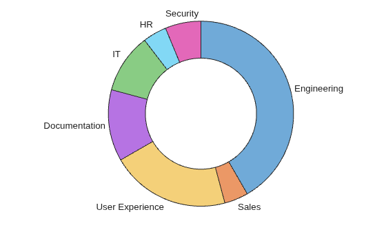 Figure contains an object of type donutchart.