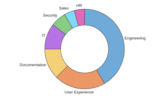 Figure contains an object of type donutchart.
