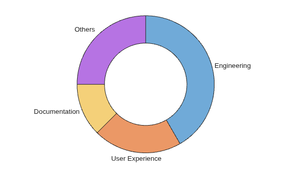 Figure contains an object of type donutchart.