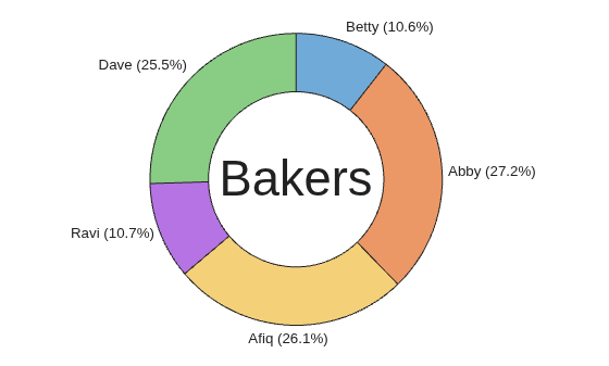 Figure contains an object of type donutchart.