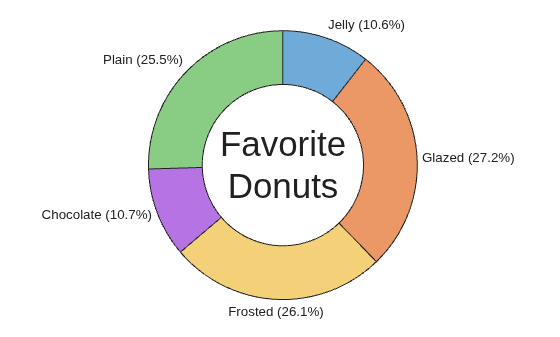 Figure contains an object of type donutchart.