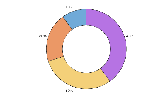 Figure contains an object of type donutchart.