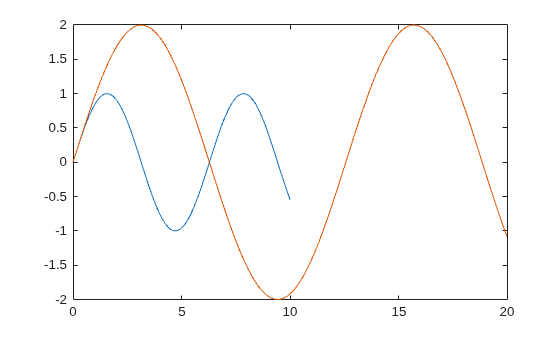 Figure contains an axes object. The axes object contains 2 objects of type line.