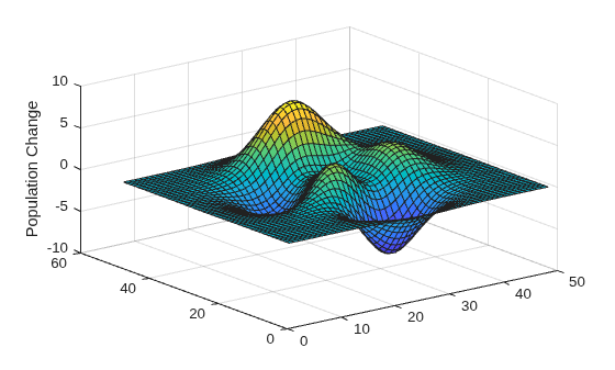 Figure contains an axes object. The axes object contains an object of type surface.