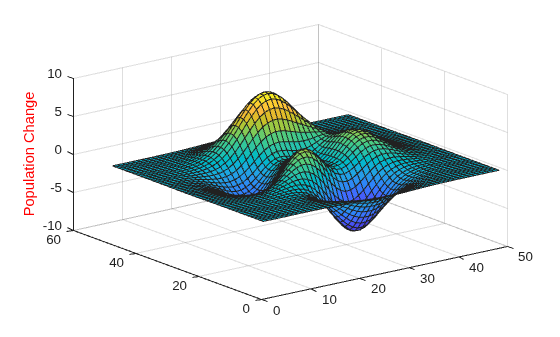 Figure contains an axes object. The axes object contains an object of type surface.