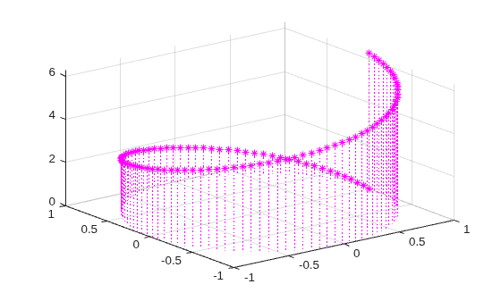 Figure contains an axes object. The axes object contains an object of type stem.