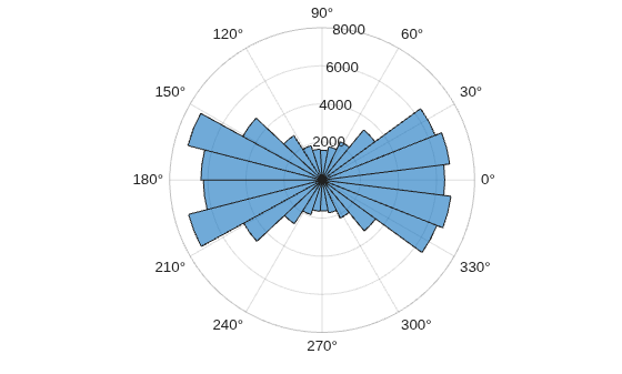 Figure contains an axes object with type polaraxes. The polaraxes object contains an object of type histogram. This object represents theta.