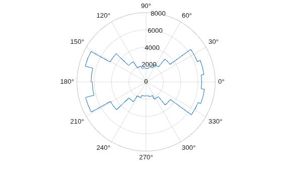 Figure contains an axes object with type polaraxes. The polaraxes object contains an object of type histogram. This object represents theta.