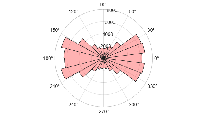 Figure contains an axes object with type polaraxes. The polaraxes object contains an object of type histogram. This object represents theta.