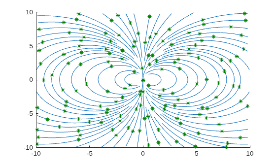 Figure contains an axes object. The axes object contains 64 objects of type line. One or more of the lines displays its values using only markers