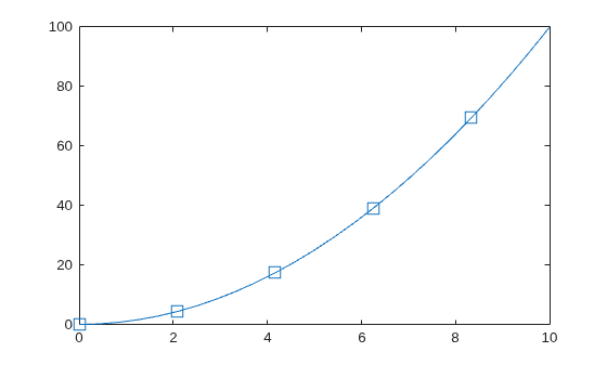 Figure contains an axes object. The axes object contains an object of type line.