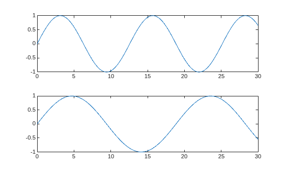Figure contains 2 axes objects. Axes object 1 contains an object of type line. Axes object 2 contains an object of type line.