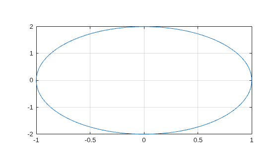 Figure contains an axes object. The axes object contains an object of type line.