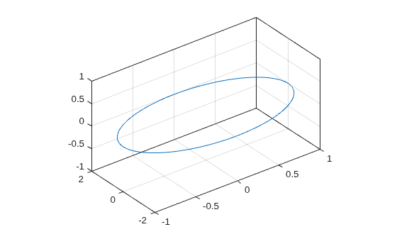 Figure contains an axes object. The axes object contains an object of type line.