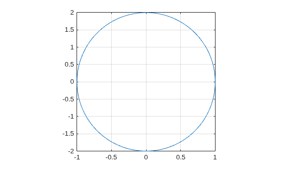 Figure contains an axes object. The axes object contains an object of type line.