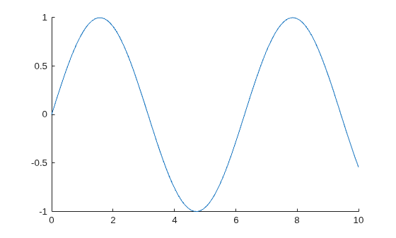 Figure contains an axes object. The axes object contains an object of type line.