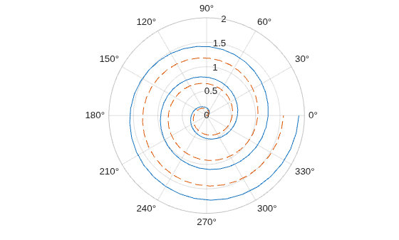 Figure contains an axes object with type polaraxes. The polaraxes object contains 2 objects of type line.