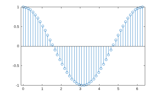 Figure contains an axes object. The axes object contains an object of type stem.