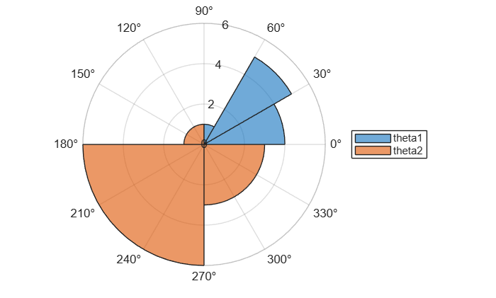 Figure contains an axes object with type polaraxes. The polaraxes object contains 2 objects of type histogram.