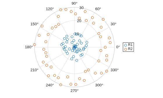 Figure contains an axes object with type polaraxes. The polaraxes object contains 2 objects of type scatter.