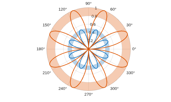 Figure contains an axes object with type polaraxes. The polaraxes object contains 4 objects of type line, polarregion.