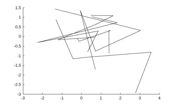 Figure contains an axes object. The axes object contains 5 objects of type line.