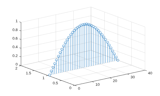 Figure contains an axes object. The axes object contains an object of type stem.