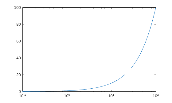 Figure contains an axes object. The axes object contains an object of type line.