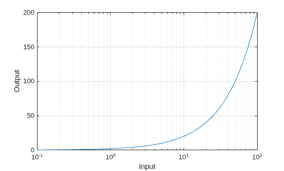 Figure contains an axes object. The axes object with xlabel Input, ylabel Output contains an object of type line.