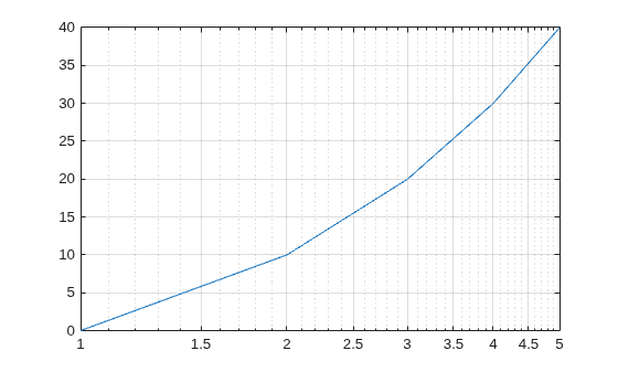 Figure contains an axes object. The axes object contains an object of type line.