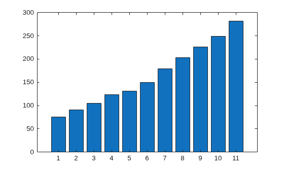 Figure contains an axes object. The axes object contains an object of type bar.
