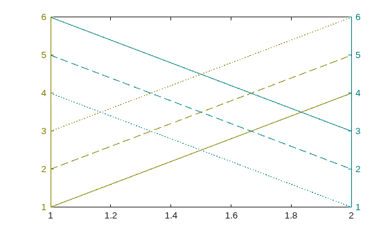 Figure contains an axes object. The axes object contains 6 objects of type line.