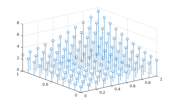 Figure contains an axes object. The axes object contains an object of type stem.