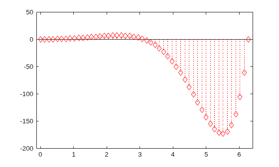 Figure contains an axes object. The axes object contains an object of type stem.