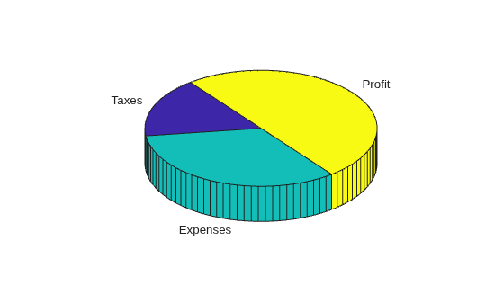 Figure contains an axes object. The hidden axes object contains 12 objects of type patch, surface, text. These objects represent Taxes, Expenses, Profit.