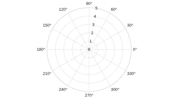 Figure contains an axes object with type polaraxes. The polaraxes object is empty.