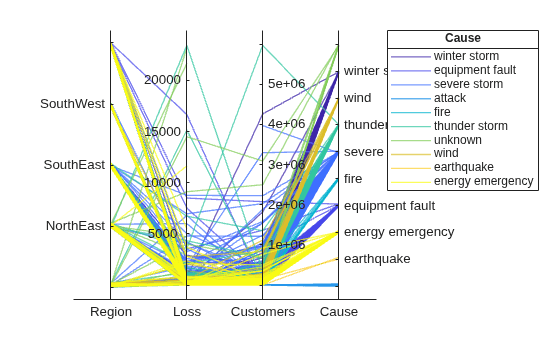 Figure contains an object of type parallelplot.