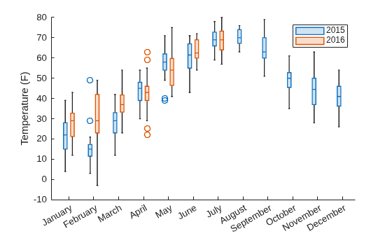 Figure contains an axes object. The axes object with ylabel Temperature (F) contains 2 objects of type boxchart. These objects represent 2015, 2016.