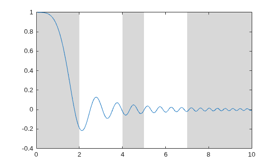 Figure contains an axes object. The axes object contains 4 objects of type line, constantregion.