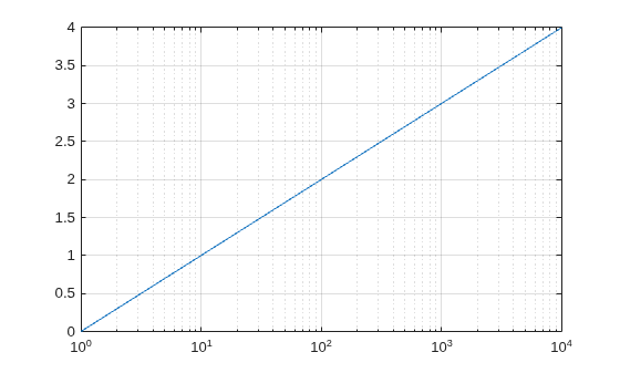 Figure contains an axes object. The axes object contains an object of type line.