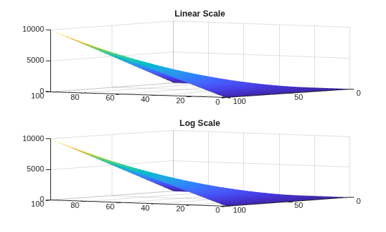 Figure contains 2 axes objects. Axes object 1 with title Linear Scale contains an object of type surface. Axes object 2 with title Log Scale contains an object of type surface.