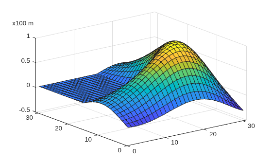 Figure contains an axes object. The axes object contains an object of type surface.