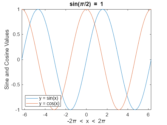 Figure contains an axes object. The axes object with title sin( pi / 2 ) blank = blank 1, xlabel - 2 pi blank < blank x blank < blank 2 pi, ylabel Sine and Cosine Values contains 2 objects of type line. These objects represent y = sin(x), y = cos(x).