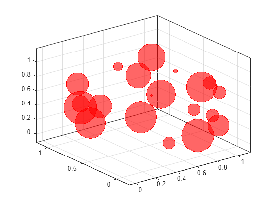 Figure contains an axes object. The axes object contains an object of type bubblechart.