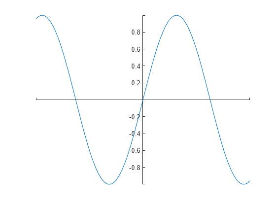 specify-axis-limits-matlab-simulink-mathworks-united-kingdom