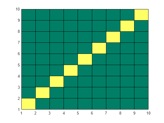 Set Axis Limits And Aspect Ratios MATLAB Axis MathWorks United Kingdom