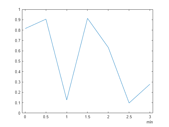 Values axis