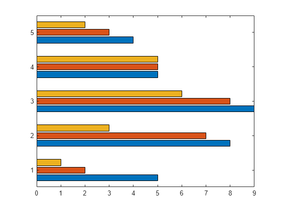 Figure contains an axes object. The axes object contains 3 objects of type bar.